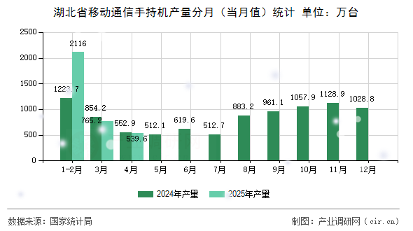 湖北省移動(dòng)通信手持機(jī)產(chǎn)量分月（當(dāng)月值）統(tǒng)計(jì)