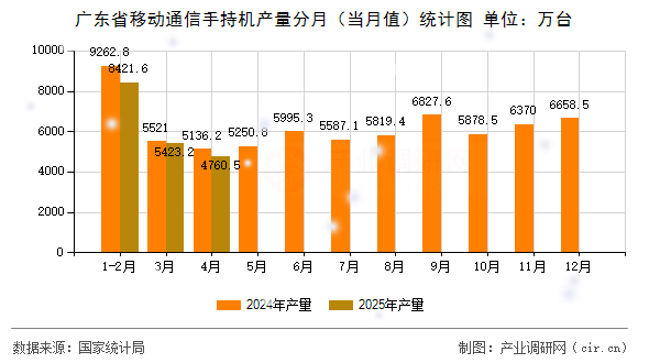 廣東省移動通信手持機產量分月（當月值）統計圖