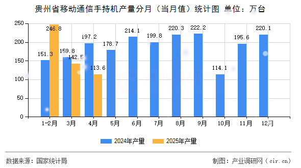 貴州省移動通信手持機產量分月（當月值）統計圖
