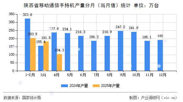 陜西省移動通信手持機產(chǎn)量分月（當月值）統(tǒng)計