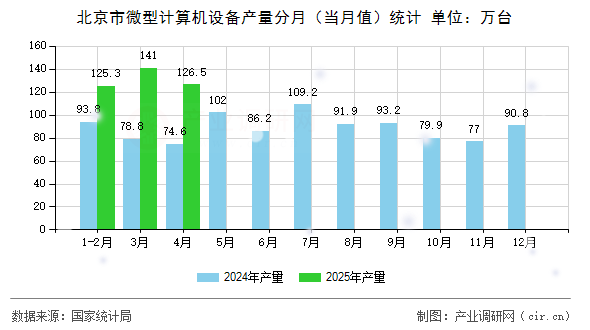 北京市微型計算機設備產量分月（當月值）統計