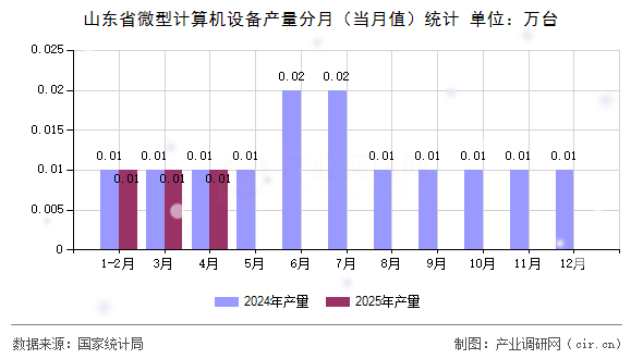 山東省微型計算機設備產量分月（當月值）統計