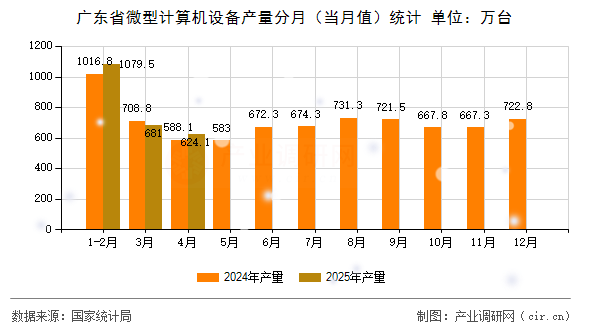 廣東省微型計算機設備產量分月（當月值）統計