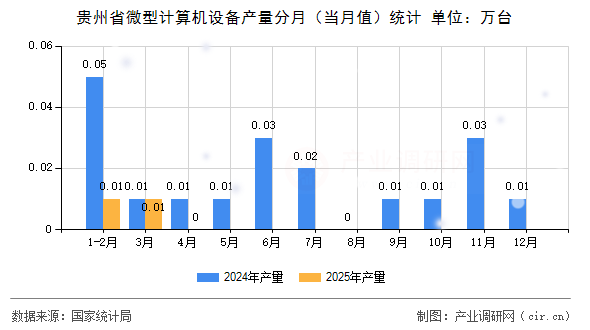 貴州省微型計算機設備產量分月（當月值）統計