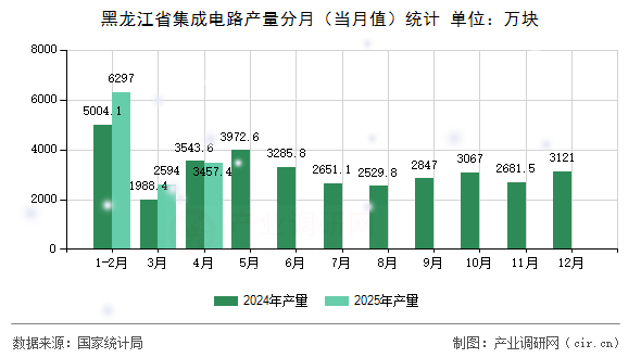 黑龍江省集成電路產(chǎn)量分月（當(dāng)月值）統(tǒng)計(jì)