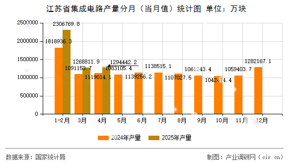 江蘇省集成電路產量分月（當月值）統計圖