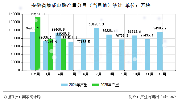 安徽省集成電路產(chǎn)量分月（當(dāng)月值）統(tǒng)計(jì)