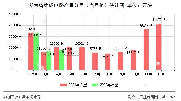 湖南省集成電路產(chǎn)量分月（當(dāng)月值）統(tǒng)計(jì)圖