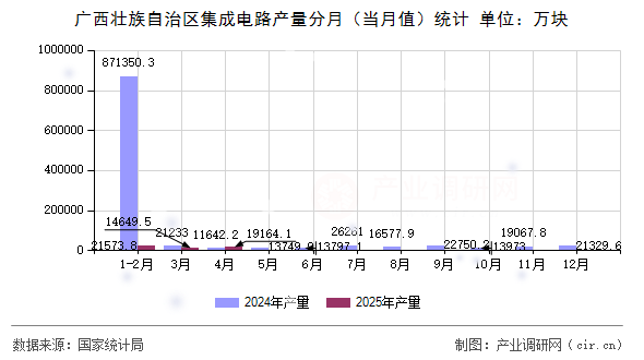 廣西壯族自治區集成電路產量分月（當月值）統計
