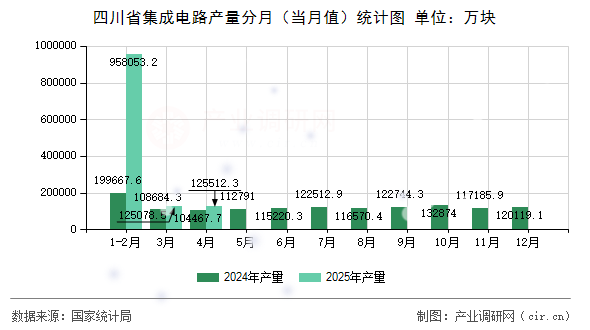 四川省集成電路產量分月（當月值）統計圖