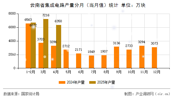 云南省集成電路產量分月（當月值）統計