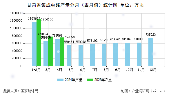 甘肅省集成電路產(chǎn)量分月（當月值）統(tǒng)計圖