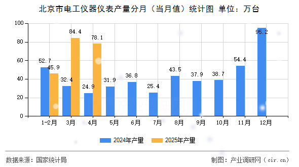 北京市電工儀器儀表產量分月（當月值）統計圖