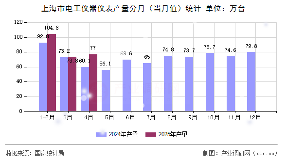 上海市電工儀器儀表產量分月（當月值）統計