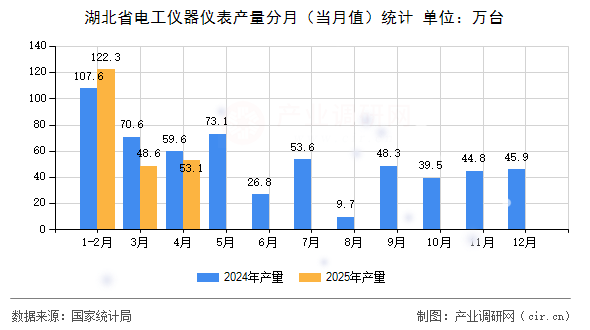 湖北省電工儀器儀表產量分月（當月值）統計