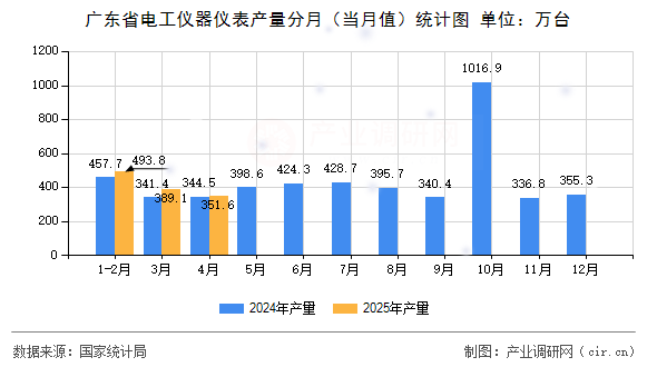 廣東省電工儀器儀表產量分月（當月值）統計圖