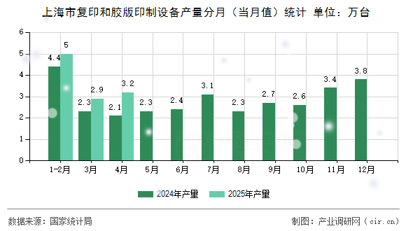 上海市復印和膠版印制設備產量分月（當月值）統計