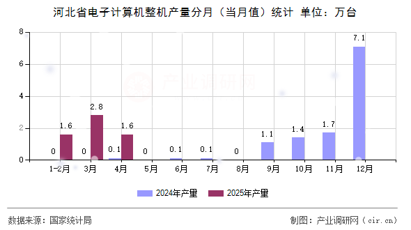 河北省電子計算機整機產量分月（當月值）統計