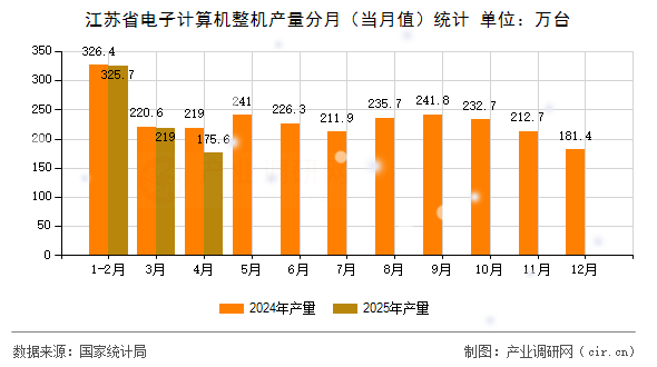 江蘇省電子計算機整機產量分月（當月值）統計