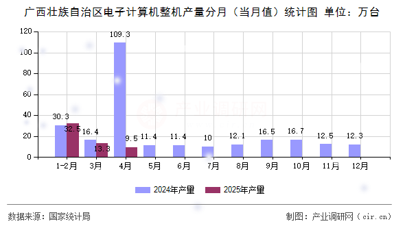 廣西壯族自治區(qū)電子計(jì)算機(jī)整機(jī)產(chǎn)量分月（當(dāng)月值）統(tǒng)計(jì)圖