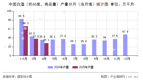 中國白酒（折65度，商品量）產量分月（當月值）統計圖