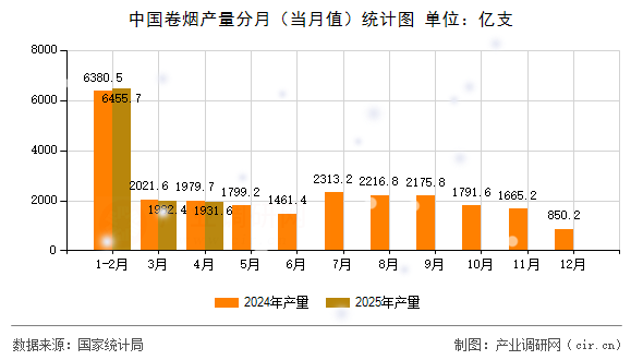 中國卷煙產量分月（當月值）統計圖