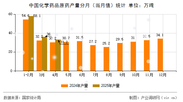 中國化學藥品原藥產量分月（當月值）統計