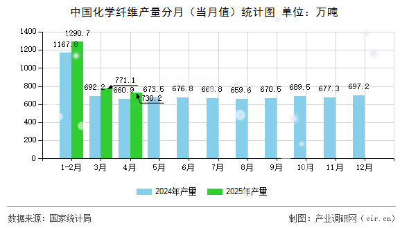 中國化學纖維產量分月（當月值）統計圖