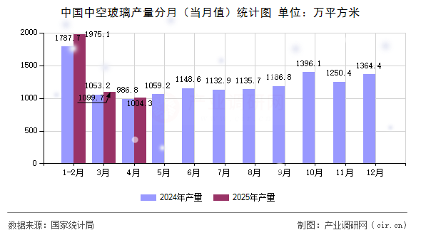 中國中空玻璃產量分月（當月值）統計圖