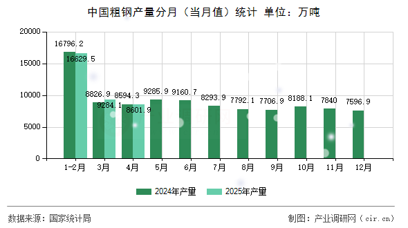 中國粗鋼產量分月（當月值）統計