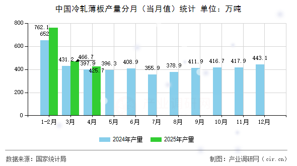 中國冷軋薄板產量分月（當月值）統計