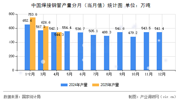 中國焊接鋼管產量分月（當月值）統計圖