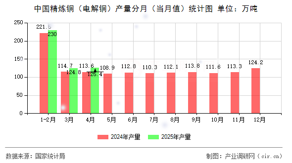 中國精煉銅（電解銅）產(chǎn)量分月（當月值）統(tǒng)計圖