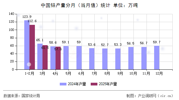 中國鋅產量分月（當月值）統計