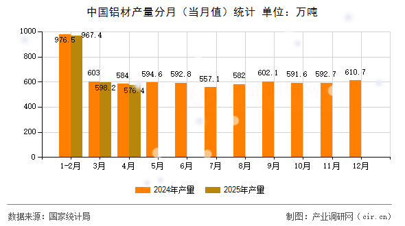 中國鋁材產量分月（當月值）統計