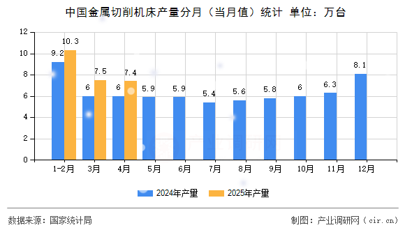中國金屬切削機床產量分月（當月值）統計