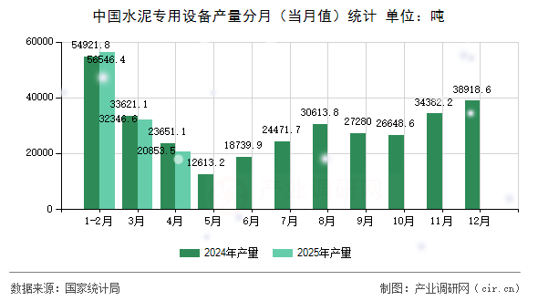 中國水泥專用設備產量分月（當月值）統計