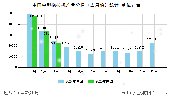 中國(guó)中型拖拉機(jī)產(chǎn)量分月（當(dāng)月值）統(tǒng)計(jì)