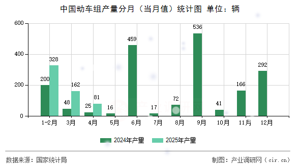 中國動車組產量分月（當月值）統計圖
