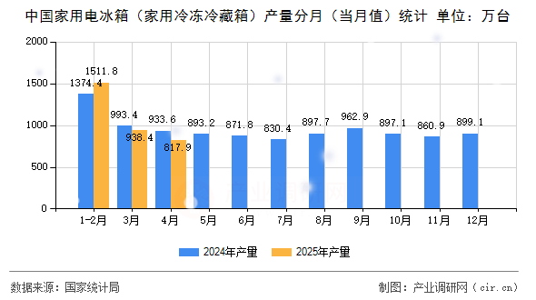 中國家用電冰箱（家用冷凍冷藏箱）產量分月（當月值）統計