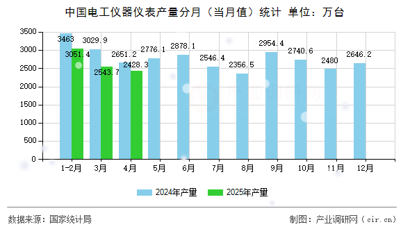 中國電工儀器儀表產量分月（當月值）統計