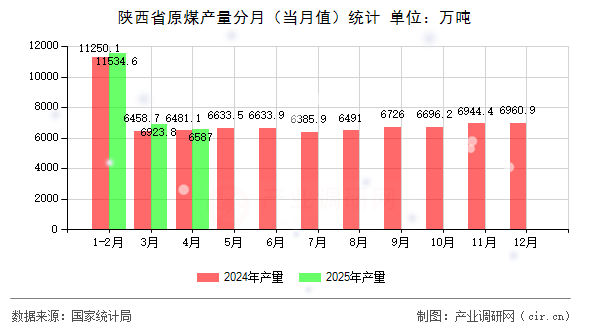 陜西省原煤產量分月（當月值）統計