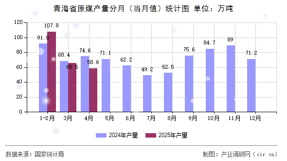 青海省原煤產量分月（當月值）統計圖