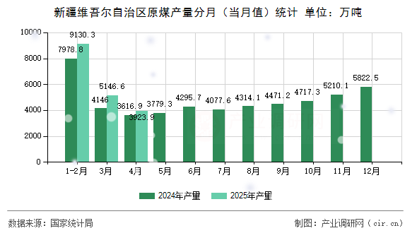 新疆維吾爾自治區(qū)原煤產(chǎn)量分月（當月值）統(tǒng)計