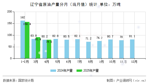 遼寧省原油產量分月（當月值）統計