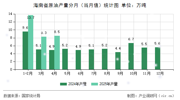 海南省原油產量分月（當月值）統計圖