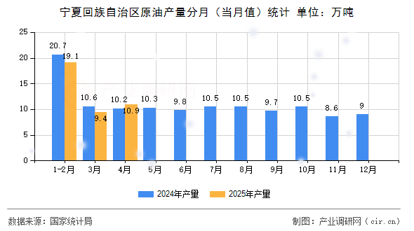 寧夏回族自治區原油產量分月（當月值）統計
