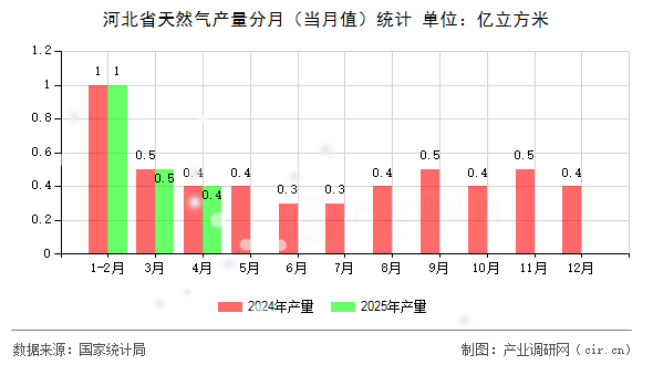 河北省天然氣產(chǎn)量分月（當(dāng)月值）統(tǒng)計