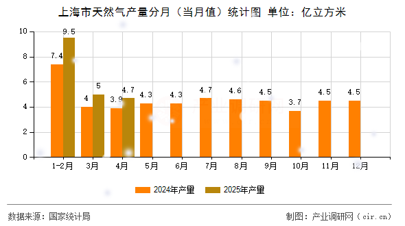 上海市天然氣產量分月（當月值）統計圖