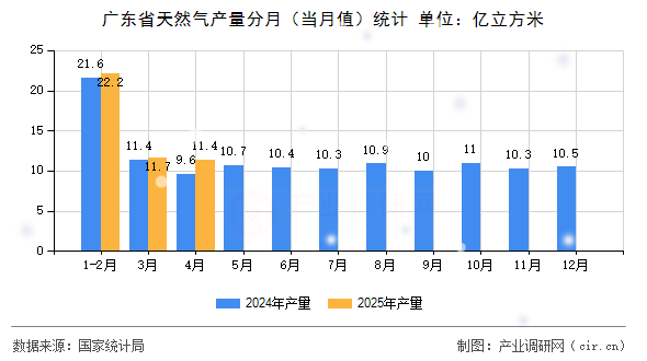 廣東省天然氣產量分月（當月值）統計